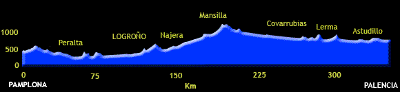Ruta en moto: Pamplona - Palencia
